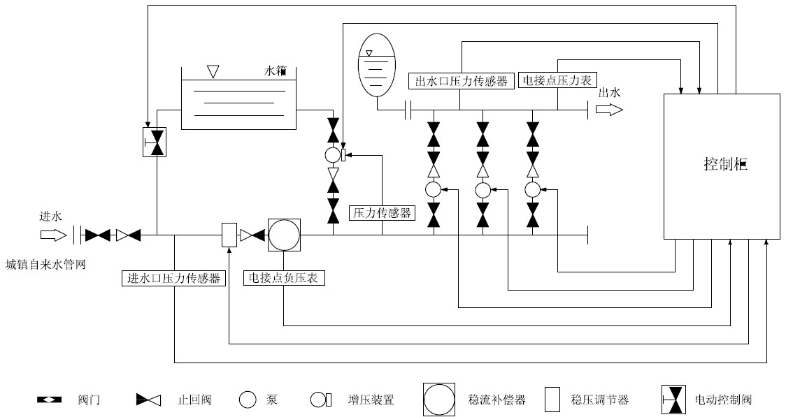 箱泵一體化無負壓供水設(shè)備系統(tǒng)的優(yōu)越性在哪里？